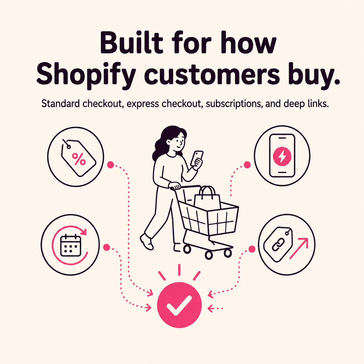 Built for how Shopify customers buy: standard checkout, express checkout, subscriptions, and deep links.