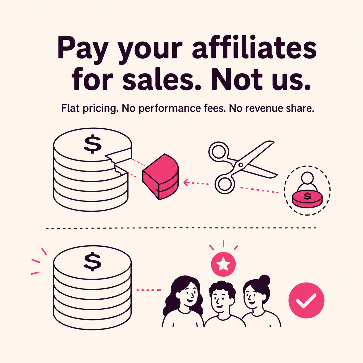 Pay your affiliates, not us. Flat pricing with no performance fees and no revenue share.