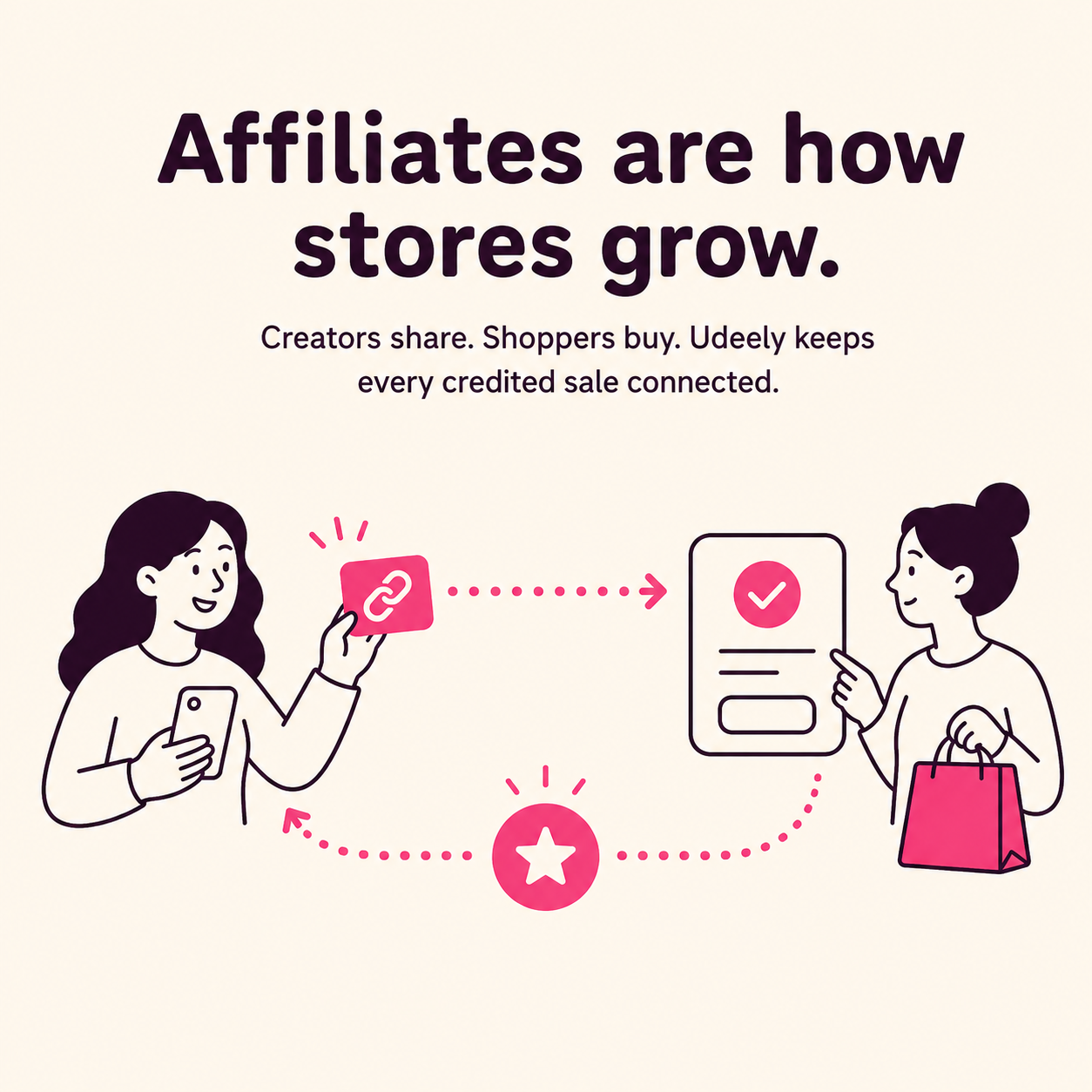 Affiliates are how stores grow. Creators share, shoppers buy, and Udeely keeps every credited sale connected.