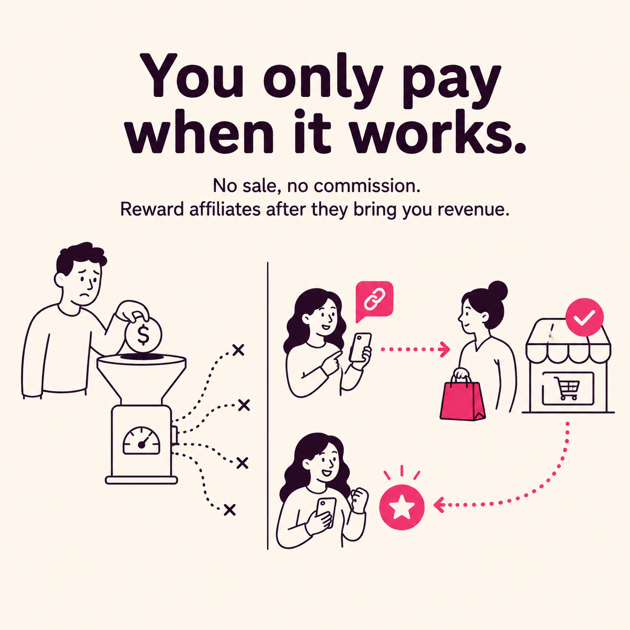 You only pay when it works. No sale, no commission — reward affiliates after they bring you revenue.