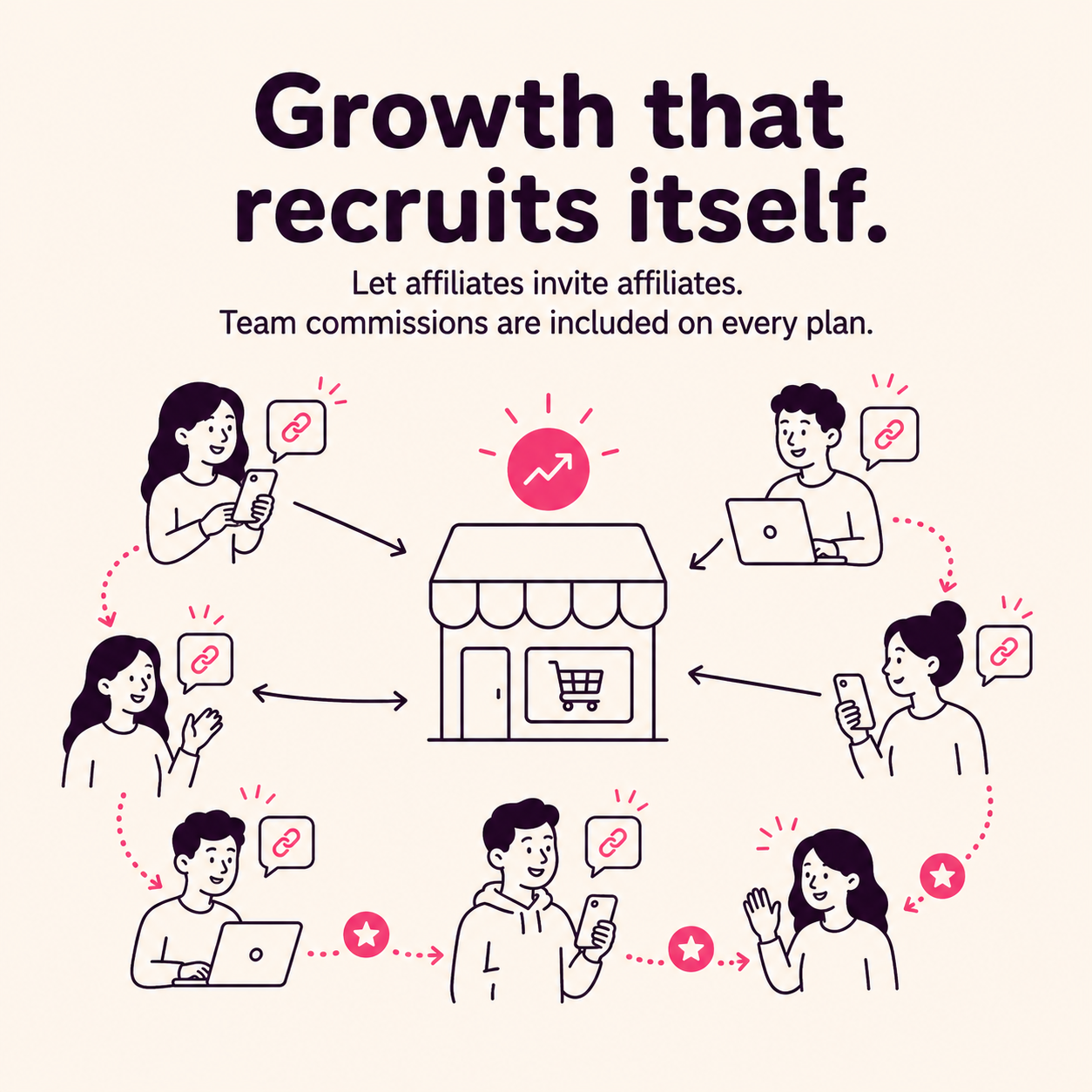 Growth that recruits itself. Let affiliates invite affiliates — team commissions are included on every plan.